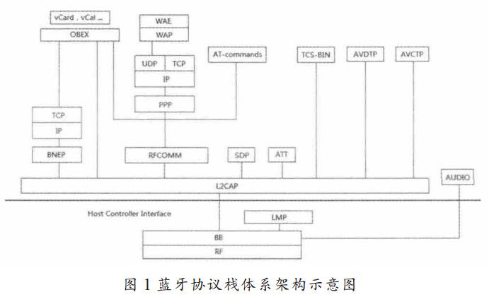 图1 蓝牙协议栈体系架构示意图