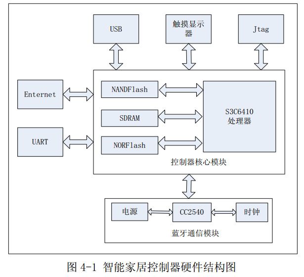 图4-1 智能家居控制器硬件结构图