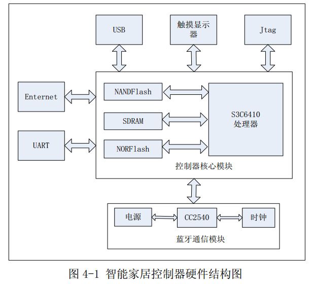 图 4-1 智能家居控制器硬件结构图