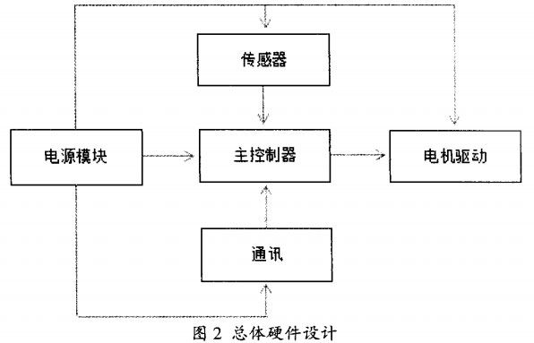 四轴飞行器的硬件设计