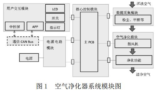 图 1 空气净化器系统模块图