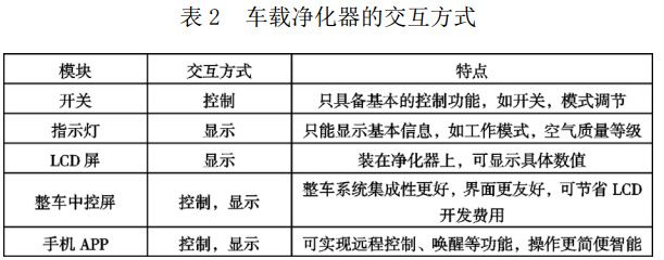 表 2 车载净化器的交互方式