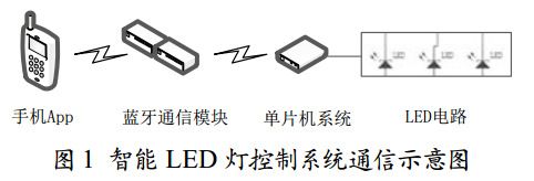 图 1 智能 LED 灯控制系统通信示意图