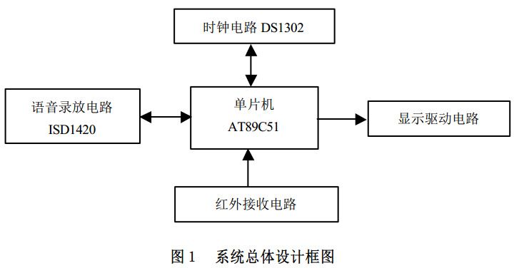 图1 电子万年历总体设计框图