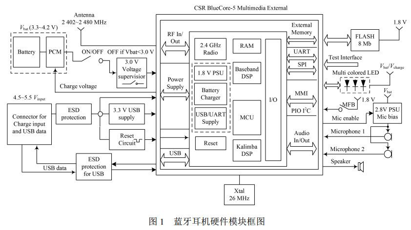 图 1 蓝牙耳机硬件模块框图