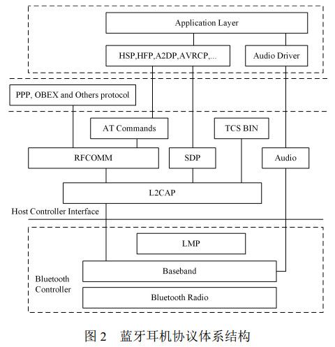 图 2 蓝牙耳机协议体系结构