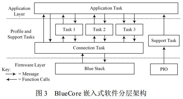 图 3 BlueCore 嵌入式软件分层架构