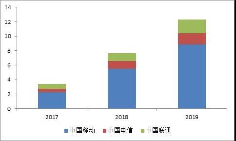 三大运营商物联网用户数