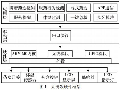 图 1 智能药盒软硬件框架