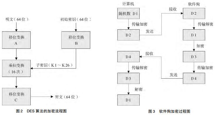 图 2 DES算法的加密流程图