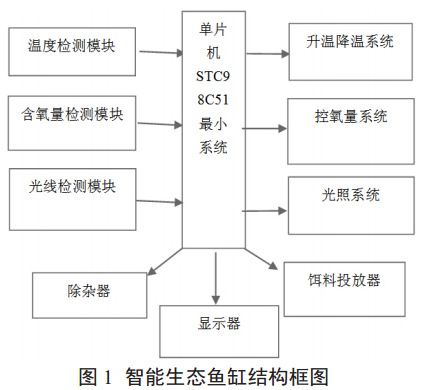图 1 智能生态鱼缸结构框图