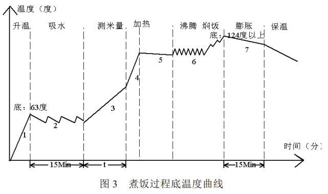 图 3 煮饭过程底温度曲线