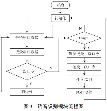 图 3 语音识别模块流程图