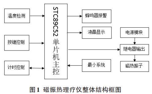 图 1 磁振热理疗仪整体结构框图
